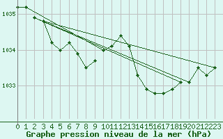 Courbe de la pression atmosphrique pour Orlans (45)