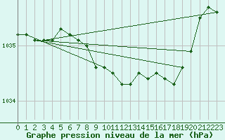 Courbe de la pression atmosphrique pour Trawscoed