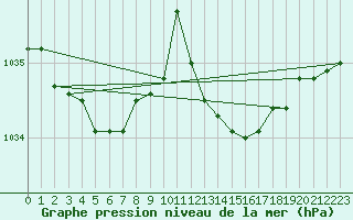 Courbe de la pression atmosphrique pour Mona