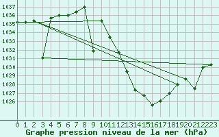 Courbe de la pression atmosphrique pour Calatayud