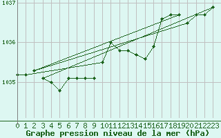 Courbe de la pression atmosphrique pour Chemnitz