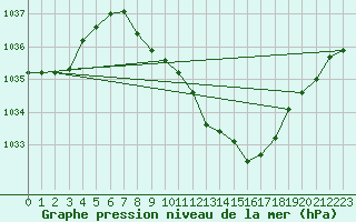 Courbe de la pression atmosphrique pour Waldmunchen