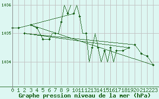 Courbe de la pression atmosphrique pour Hawarden