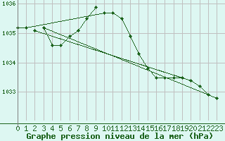 Courbe de la pression atmosphrique pour Camborne