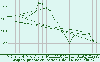 Courbe de la pression atmosphrique pour Fribourg (All)