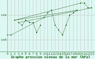 Courbe de la pression atmosphrique pour Metz-Nancy-Lorraine (57)
