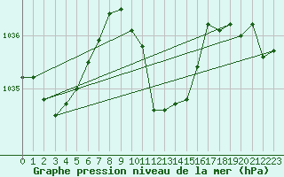 Courbe de la pression atmosphrique pour Ble - Binningen (Sw)