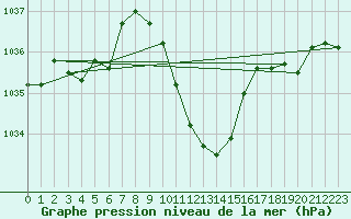 Courbe de la pression atmosphrique pour Berne Liebefeld (Sw)