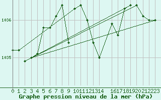 Courbe de la pression atmosphrique pour Fribourg (All)