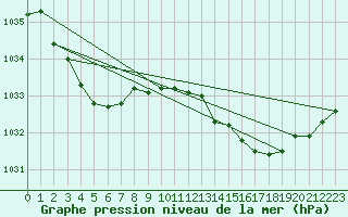 Courbe de la pression atmosphrique pour Roxby Downs