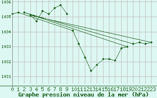 Courbe de la pression atmosphrique pour Cevio (Sw)