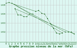 Courbe de la pression atmosphrique pour Le Havre - Octeville (76)