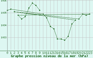 Courbe de la pression atmosphrique pour Roth