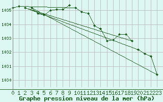 Courbe de la pression atmosphrique pour Weissenburg