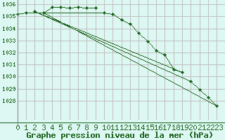 Courbe de la pression atmosphrique pour Kokemaki Tulkkila