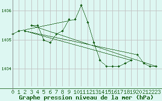 Courbe de la pression atmosphrique pour Le Havre - Octeville (76)