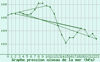 Courbe de la pression atmosphrique pour Landser (68)