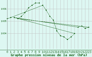 Courbe de la pression atmosphrique pour Lahr (All)