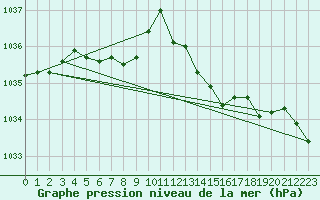 Courbe de la pression atmosphrique pour Orlans (45)