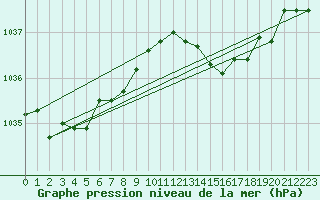 Courbe de la pression atmosphrique pour Mazinghem (62)