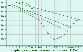 Courbe de la pression atmosphrique pour Kufstein