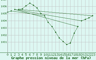 Courbe de la pression atmosphrique pour Hallau