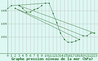 Courbe de la pression atmosphrique pour Als (30)