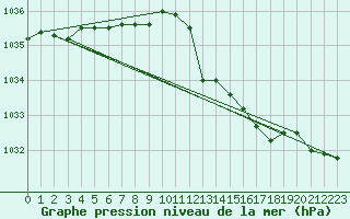 Courbe de la pression atmosphrique pour Herserange (54)