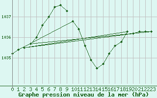 Courbe de la pression atmosphrique pour Mhleberg