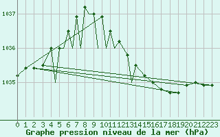 Courbe de la pression atmosphrique pour Diepholz