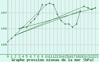 Courbe de la pression atmosphrique pour Chteaudun (28)