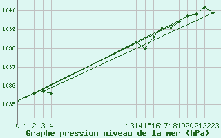 Courbe de la pression atmosphrique pour Mont-Rigi (Be)