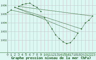 Courbe de la pression atmosphrique pour Lillehammer-Saetherengen