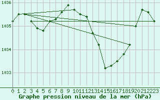 Courbe de la pression atmosphrique pour Pau (64)