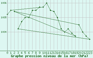 Courbe de la pression atmosphrique pour Chivres (Be)