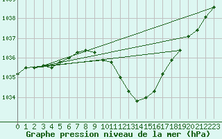 Courbe de la pression atmosphrique pour Nyon-Changins (Sw)