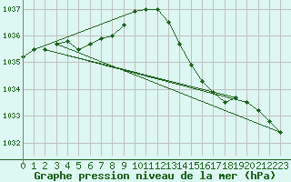 Courbe de la pression atmosphrique pour Saint-Philbert-de-Grand-Lieu (44)