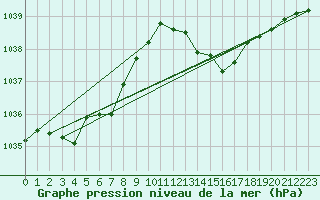 Courbe de la pression atmosphrique pour Lagarrigue (81)