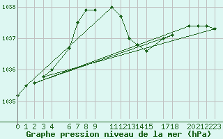 Courbe de la pression atmosphrique pour Portoroz / Secovlje