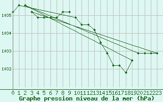 Courbe de la pression atmosphrique pour Liefrange (Lu)