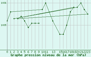 Courbe de la pression atmosphrique pour Mont-Rigi (Be)