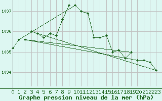 Courbe de la pression atmosphrique pour Valleroy (54)