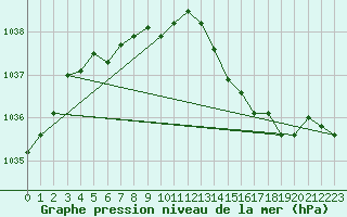 Courbe de la pression atmosphrique pour Lyneham