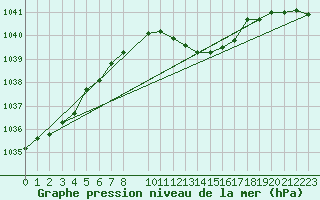 Courbe de la pression atmosphrique pour Sopron