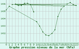 Courbe de la pression atmosphrique pour Kempten