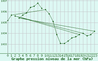 Courbe de la pression atmosphrique pour Mathod