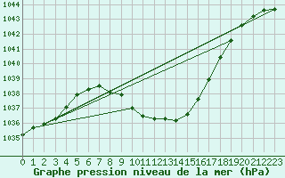 Courbe de la pression atmosphrique pour Lunz