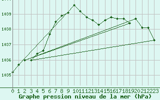 Courbe de la pression atmosphrique pour Waldmunchen