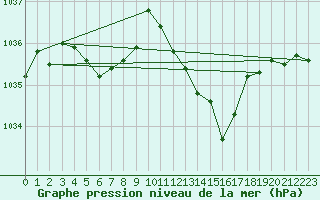 Courbe de la pression atmosphrique pour Villarzel (Sw)