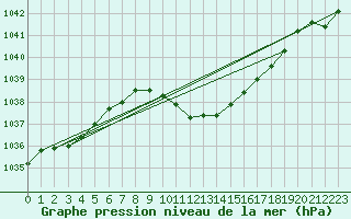 Courbe de la pression atmosphrique pour Muenchen-Stadt